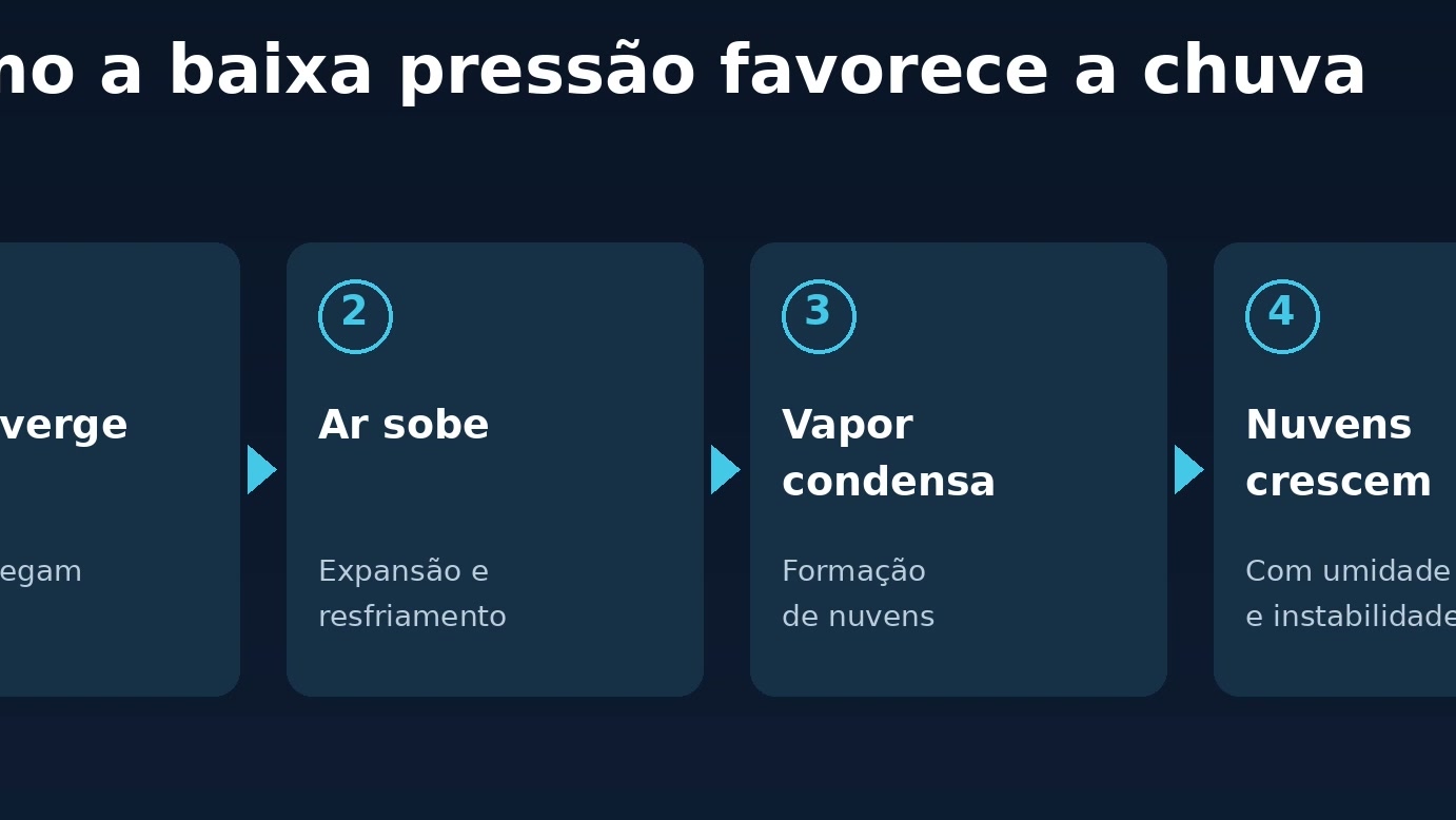 Paraná pode acumular perto de 200 milímetros de chuva na semana analisada, e solo já úmido aumenta preocupação com novos episódios de precipitação